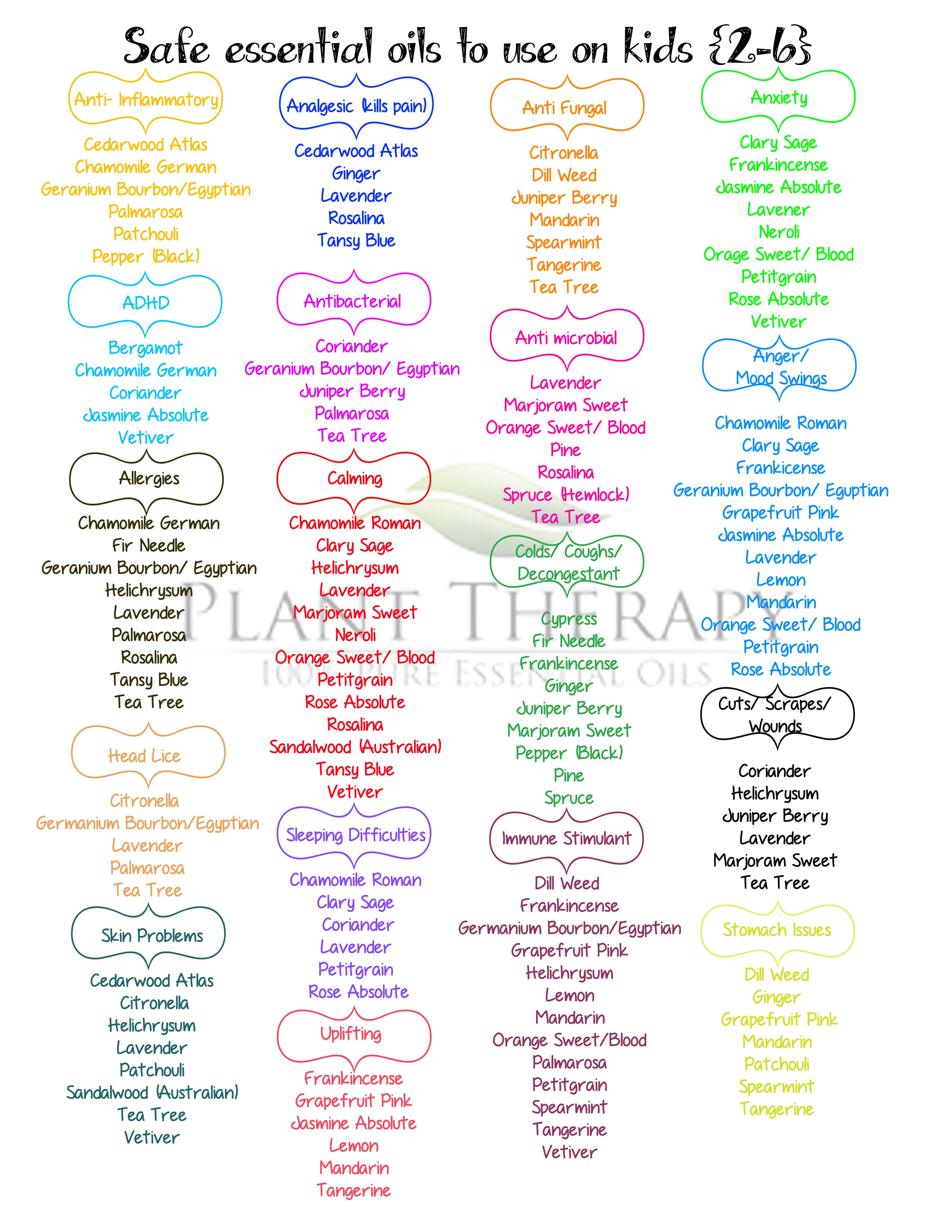 Essential Oil Dilution Chart Plant Therapy